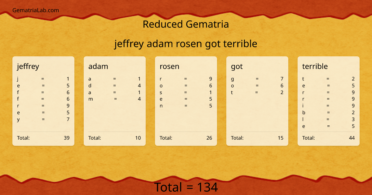 jeffrey adam rosen got terrible in reduced Gematria